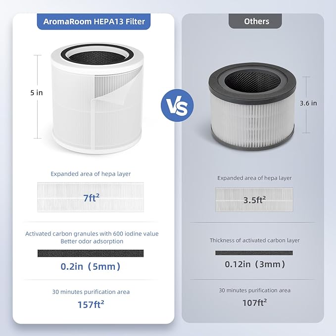 AromaRoom Air Purifier Filter for AP103 Air Purifier, 3-in-1 H13 True HEPA High-Efficiency Activated Carbon Filter, 2 Packs