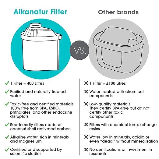 Alkanatur Alkaline Hydrogen Water Filter Pitcher - Removes Fluoride, Chlorine, Microplastics, PFAs, Lead - Activated Coconut Carbon, Ionizer, pH 9.5, Adds Magnesium