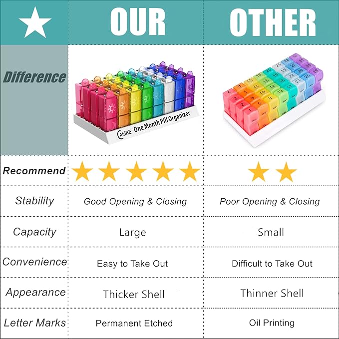 Monthly Pill Organizer, CAidRE 30 Day Pill Organizer 2 Times a Day, One Month Pill Box Organizer AM PM, Weekly Pill Holder for Fish Oil, Vitamins, Supplements
