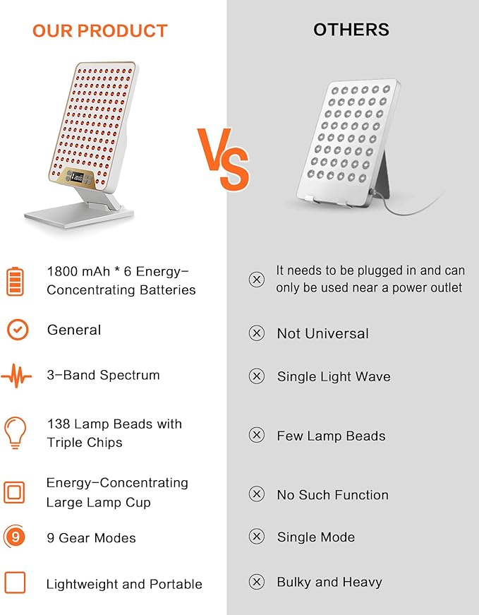 POOKIEGSSRedLight Therapy, Rechargeable InfraredRed Lamp with Triple Chip138LEDs, Adjustable Red Light 630/660 / 850nm。Light Therapy lamp for Body, for face