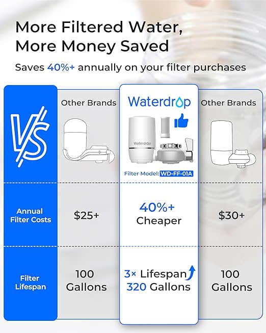Waterdrop Water Filter for Sink Faucet, NSF Certified Water Purifier, 320 Gallon Tap Water Filter for Kitchen Sink, Reduces Chlorine, Lead-Free Material, Faucet Mount Water Filtration System, 1 Filter