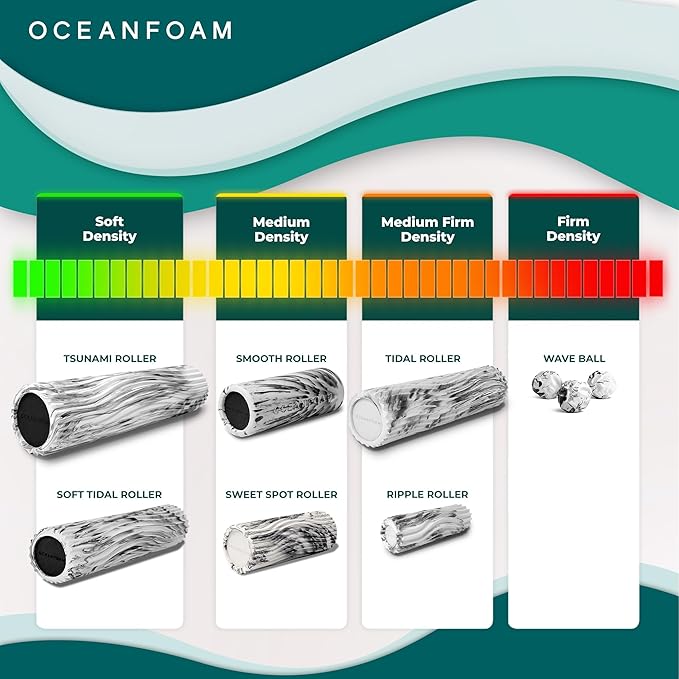 Oceanfoam Sweet Spot Medium Exercise Foam Roller 14"x5.5" – Medium Density Travel Foam Roller for Physical Therapy, Deep Tissue Massage, Yoga, Pilates, Classic Exclusive Wave Texture (Miami Blue)