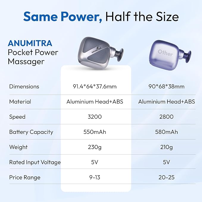 ANUMITRA Pocket Mini Massage Gun – Pocket-Sized Handheld Massager for Deep Tissue Muscle Relief, Travel & Office, Gym Use, Ideal Gifts for Men & Women