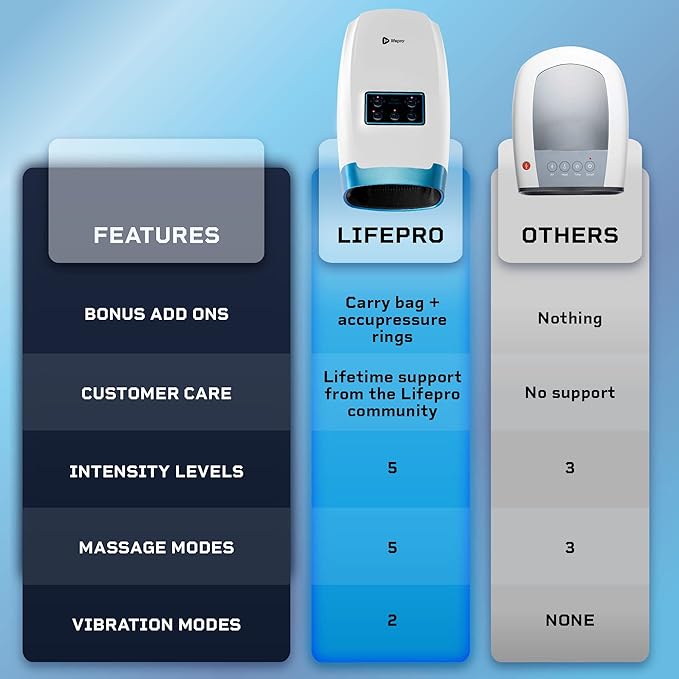 LifePro Legra Hand Massager with Heat and Compression - Finger, Wrist, and Palm Massager with 5 Modes - Pressure Point Therapy for Sensitive Hands, Relaxation, and Comfort