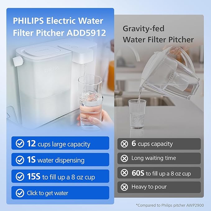 PHILIPS 12 Cup Water Filter Pitcher with Pro Filter - ADD5912, Rechargeable Water Dispenser, Water Purifier Filter for Fridge Door, 1 Pro Filter for 6 Months/180 Gallons, Reduces Lead & 57 impurities