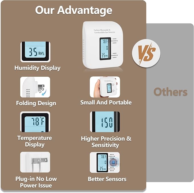 Travel Carbon Monoxide Detectors Plug in Design-4in1, Gas Leak Detector and Natural Gas Detector with Built-in CO Detector, Ideal for Home, Kitchen, RV and Hotel Safety with Real-Time Monitoring