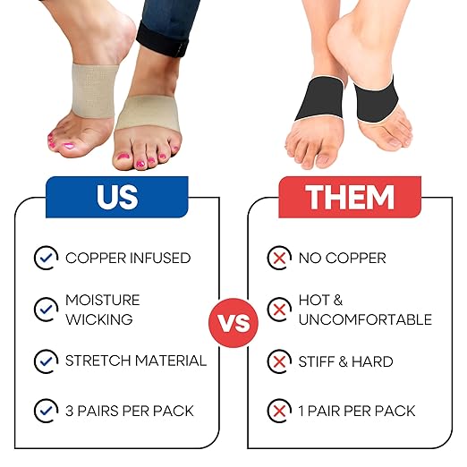 Arch Supports for Plantar Fasciitis Relief | Compression Sleeve Foot Brace For Heel Pain, Bone Spurs, Flat Feet, High Arches | Copper Infused Arch Support Bands for Women & Men Over Socks Fit Most
