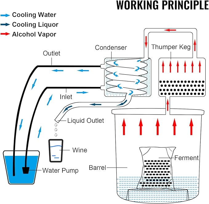 VEVOR Alcohol Still 8GAL/30L, Alcohol Distiller with Thumper Keg, Distillery Kit for Alcohol with Copper Tube & Build-in Thermometer & Water Pump