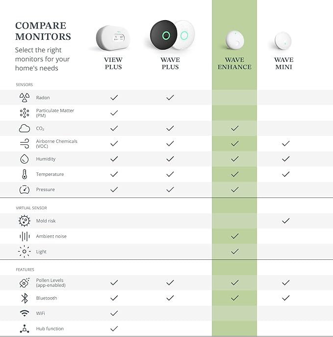 Airthings 322 Wave Enhance -Indoor Air Quality Monitor for CO2, VOC, Humidity, Temp, Pressure plus Noise & Light Sensors - Monitors Conditions for Sleep in Bedrooms & for Concentration in Home Offices