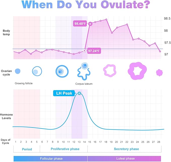 Easy@Home Ovulation Test Strips, 100 Pack Fertility Tests, Ovulation Predictor Kit, FSA Eligible, Powered by Premom Ovulation Predictor iOS and Android App, 100LH+100 Urine Cups