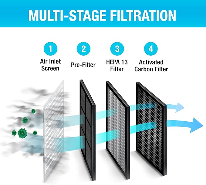 Habitat 280a(e) Air Purifier Replacement Filter HEPA 13, Activated Carbon Filter