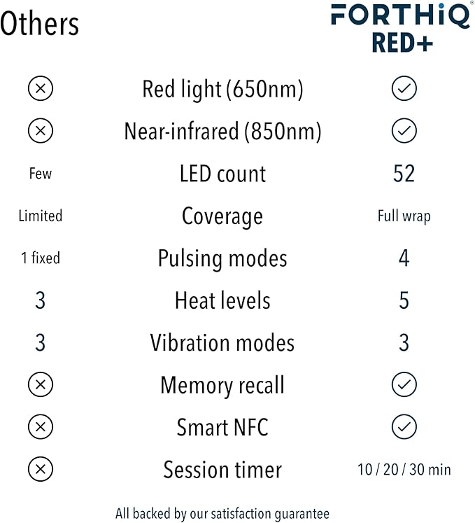FORTHiQ RED+ Knee Massager with Heat and Red Light Therapy for Pain Relief, Knee Brace with 2 Wavelengths, 3 Massage & 4 Pulsing Modes, 5 Heat Levels, 52 Lights, FSA-HSA Eligible, 2 Pieces