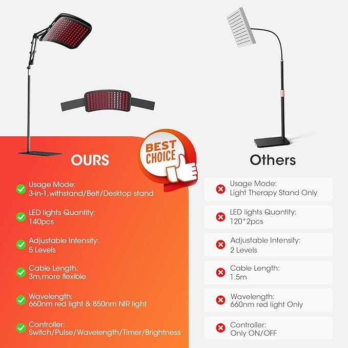 Red Light Therapy for Body，3 in 1 Multifunctional Removable Red Infrared Light Therapy Lamp, 660nm & 850nm Red Light Therapyfor Body and Face, Back, Leg, Waist with Adjustable Stand