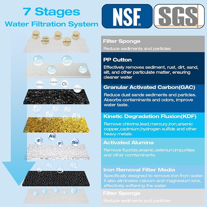 H&G Lifestyles 4.5" x 20" 3 Stage Whole House Water Filter Replacement set with Iron & Manganese Reducing Cartridges, GAC KDF, PP Cutton Cartridges,Compatible with DGD-5005-20, WGB32BM,EP20-BB,FP25B