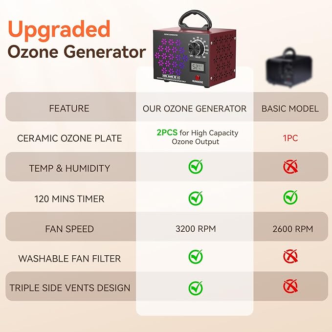 120,000mg/h Ozone Generator Machine with Temp/Humidity Display, Triple Side Vents for Enhanced Airflow - Faster & Wider Ozone Odor Eliminator Air Purifier for Home, Car, Pets, Up to 6000 Sqft