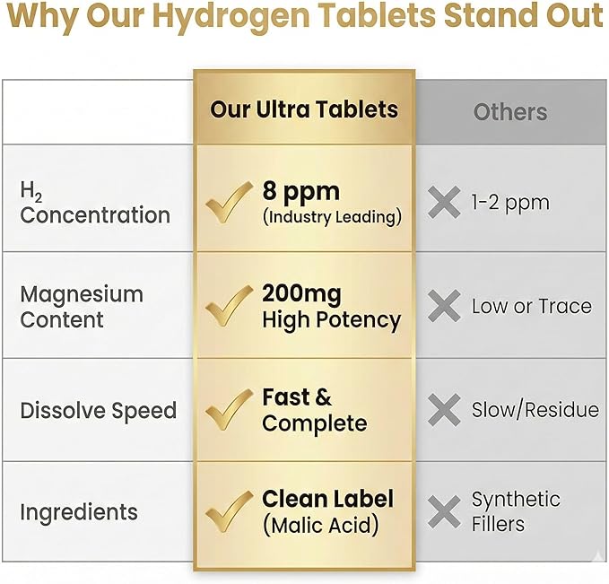 Hydrogen Water Tablets for Focus, Mental Clarity & Energy, Molecular Hydrogen Supplement, 120 Tablets