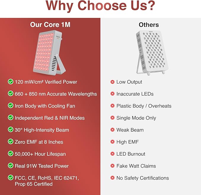 Red Light Therapy Panel for Face and Body, 60 Dual Chip LEDs with Near Infrared Light 660nm & 850nm. Flicker-Free, Optimal Preset Timer for Wellness & Recovery at Home, 300W - Core 1M.