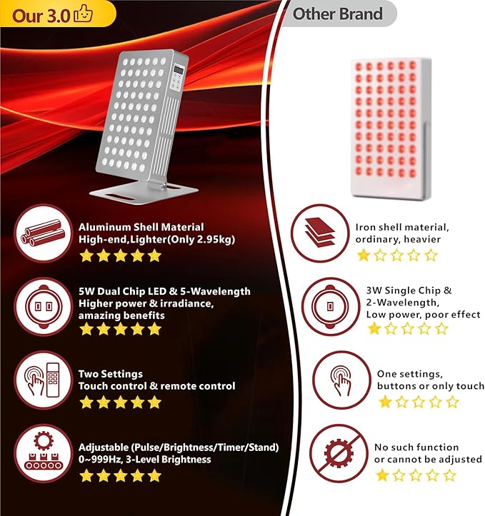 Red Light Therapy Panel Device, 630-850nm 5 Wavelengths Red & Near Infrared Light Therapy, Touch Screen LED Light Therapy Lamp, 60 LEDs, Adjustable Brightness, Pulse & Mode