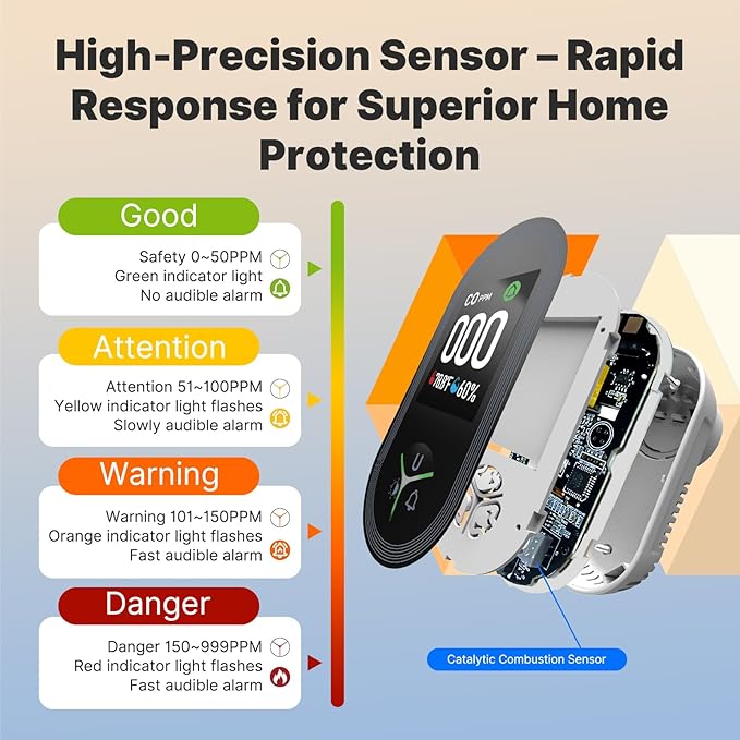 MOES Carbon Monoxide Detectors Plug in, 3 in 1 Carbon Monoxide Detector with Temperature Humidity Sensor Built-in, CO Monitor Alarm Sound Warning for Kitchen/Garage/Fireplace/RV