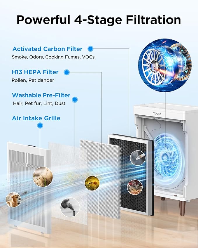 MOOKA Air Purifiers for Home Bedroom Large Room 3000 Ft², Double-Sided HEPA Air Cleaner with Washable Pre-Filter, PM2.5 Air Quality Monitor, Auto Mode, 20dB Air Filter for Pets Hair Odor Dust, HKB320F
