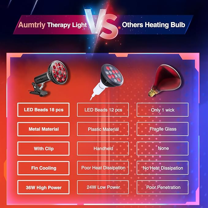 Red Light Therapy with Clip, Infrared Light Therapy Lamp for Body and Face Use, 660nm Red and 850nm Near Infrared Red Light Therapy Lamp with Adjustable Socket