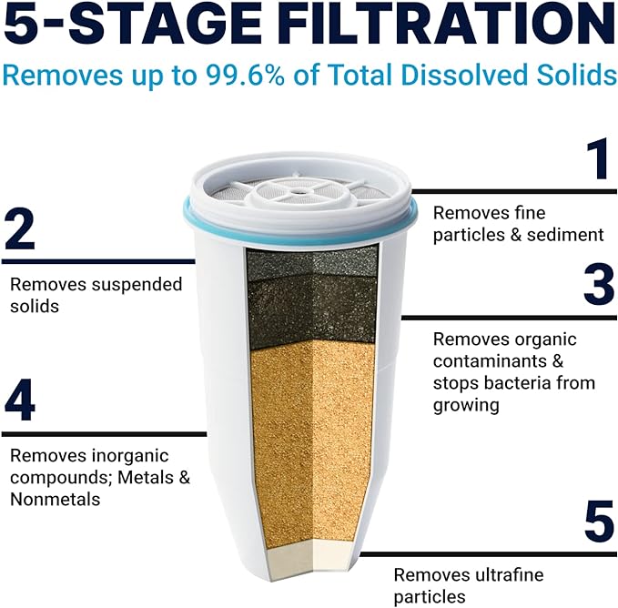 ZeroWater Official Replacement Filter - 5-Stage 0 TDS Filter Replacement - System IAPMO Certified to Reduce Lead, Chromium, and PFOA/PFOS, 2-Pack