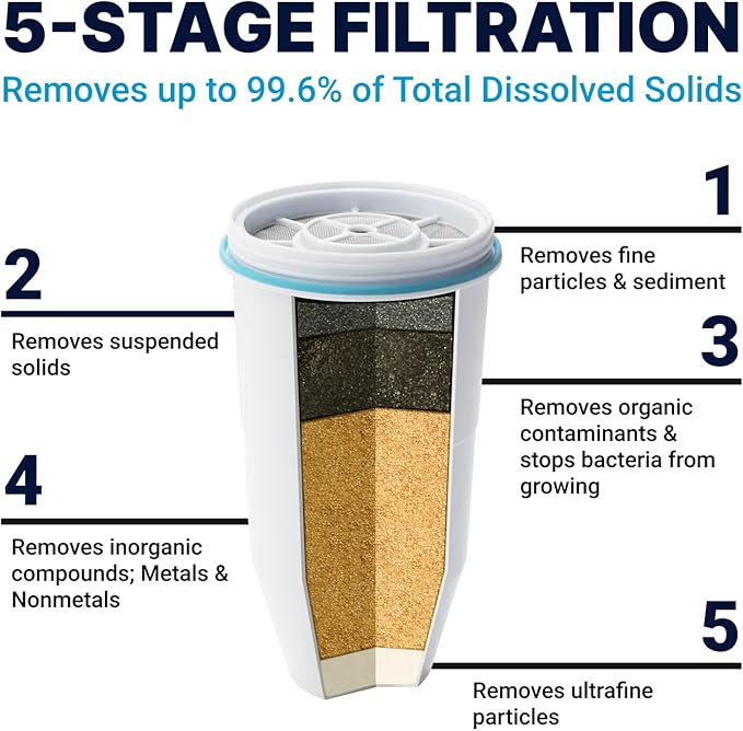 ZeroWater Official Replacement Filter – 5-Stage 0 TDS Zero Water Replacement Filter – System IAPMO Certified to Reduce Lead, Chlorine, Heavy Metals, & Forever Chemicals PFOA/PFOS, 8-Pack