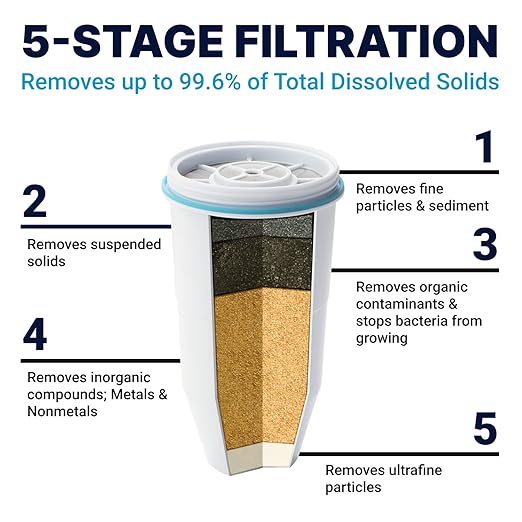 ZeroWater 32-Cup 5-Stage Water Filter Dispenser with Instant Read Out - 0 TDS for Improved Tap Water Taste - IAPMO Certified to Reduce Lead, Chromium, and PFOA/PFOS