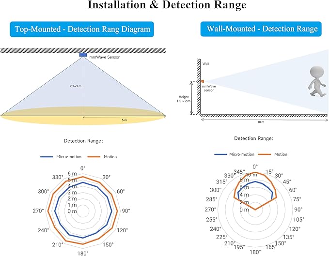 Human Micro-Motion Detection mmWave Sensor Compatible with Raspberry Pi/Pi Pico/Jetson Nano/ESP32, 24GHz mmWave Radar, Based On S3KM1110, Adopt Frequency Modulated Continuous Wave (FMCW) Technology