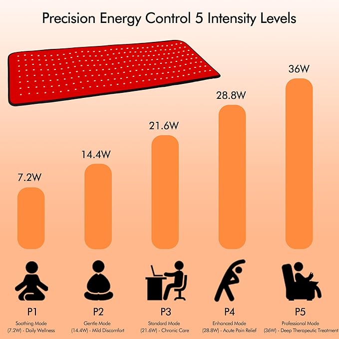 31.5 x11.8in Red Light Therapy for Dogs Mat with 240 LEDs, Dog Red Light Therapy Pad, 5-Stage Brightness,10Hz/40Hz Pulsed Modes for Joint & Muscle Comfort, Portable Pet Red Light Therapy for Home Use