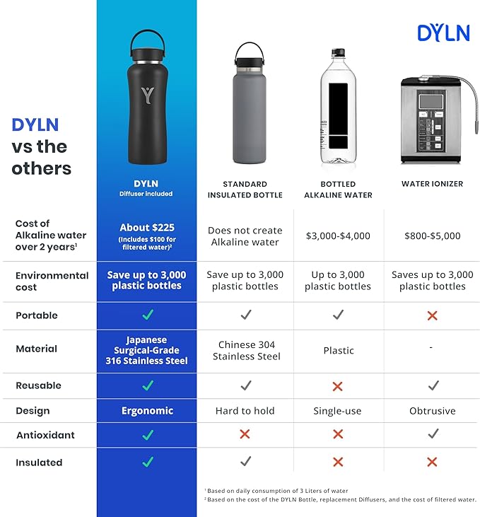 DYLN Hydrogen Water Bottle | Create Hydrating Alkaline Hydrogen-Rich Water Up to 9 pH | Vacuum Insulated Stainless Steel Water Bottle | Keeps Water Cold for 24 Hours