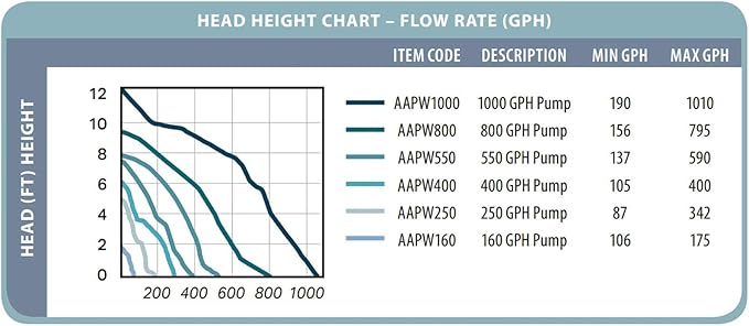 AAPW160 Active Aqua Submersible Water Pump, 160 GPH