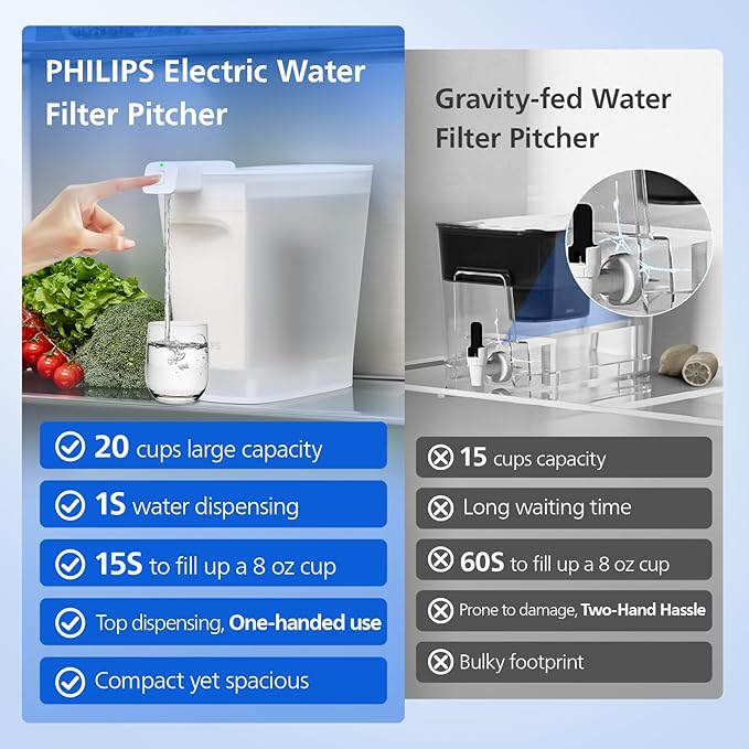 PHILIPS 20 Cup Water Filter Pitcher with Pro Filter - ADD5913, Rechargeable Water Dispenser, Water Purifier Filter for Fridge Door, 1 Pro Filter for 6 Months/180 Gallons, Reduces Lead & 57 impurities