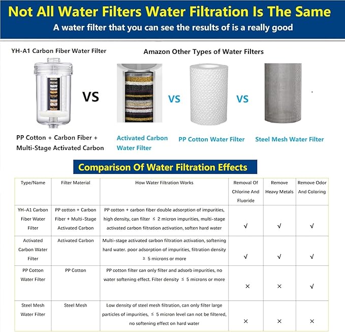 1 Micron Washing Machine Water Filter, Washer Water Filter System, For Washing Machine, Shower, > 99.5% Removal of Chlorine Fluoride, Heavy Metals, Odor, Reusable Carbon Shower Filter
