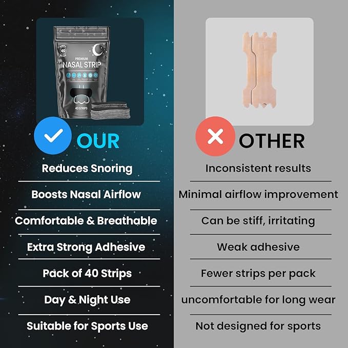 Nose Strips for Breathing (40 Count) - Oil & Sweat Proof Adhesive - Nasal Strips for Snoring - Intake Breathing & Athletic Performance - Extra Strength - Day and Night use.