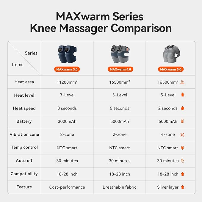 Knee Massager with Heat Vibration for Pain Relief MAXwarm 5.0[2026 Upgraded]-Heated Knee Brace with 5 Heat Levels and 4 Motors Massage, X-Warm Heat-Lock Tech, for Men Women(Grey, 1-Pack)