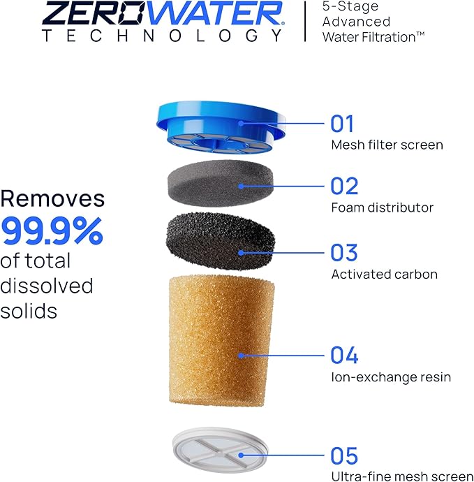 Culligan with ZeroWater Technology Replacement Filter 6-Pack, 5-Stage Advanced Water Filter – IAPMO Certified to Reduce Lead, Total PFAS (Forever Chemicals), Mercury, Fluoride, and Chlorine