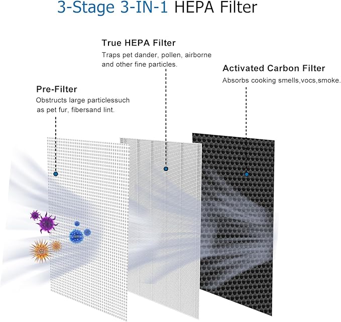 Replacement Filters Compatible with 25 B1/S1/W1 Air Purifier, 8 Pack, 3-in-1 True Hepa and Activated Carbon Filter
