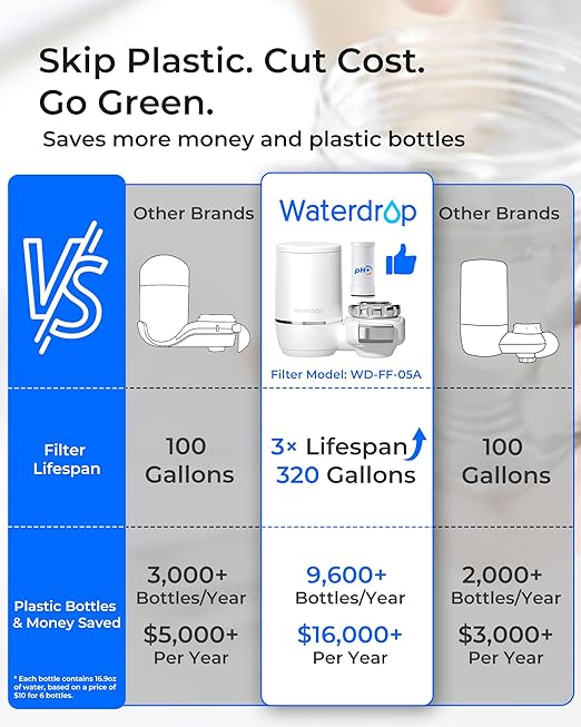 [Alkaline] Waterdrop Water Filter for Sink Faucet, Filter Life Reminder, 320 Gallon Tap Water Filter for Kitchen Sink, NSF Certified Reduces Chlorine, Faucet Mount Water Filtration System, 1 Filter