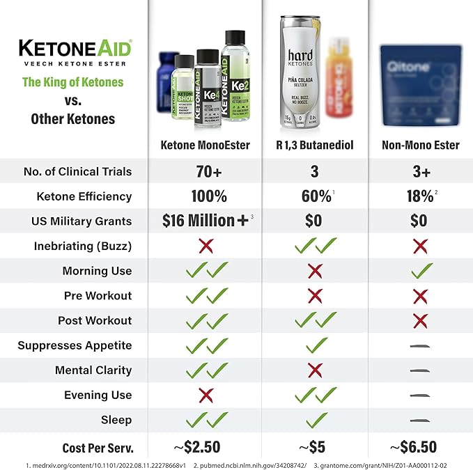KetoneAid Ketone Shot | Ketone Ester Energy | No Sugar, No Caffeine (12 Count)