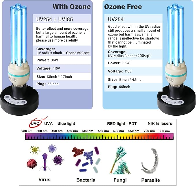 36W UV C Sanitizer Light，99.99% Sanitization with 254nm Wavelength, 3-Level Timer, E26 Base for Home, Basement, Storehouse, Car, Ozone Free UV C Lamp(110V)