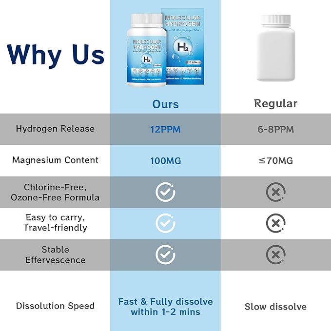 Hydrogen Water Tablets with Magnesium - 12 PPM H2 Molecular Hydrogen Tablets for Drinking Water, Fast-Dissolving, Antioxidant Support for Cellular Vitality, Energy Recovery, Non-GMO, 120 Count