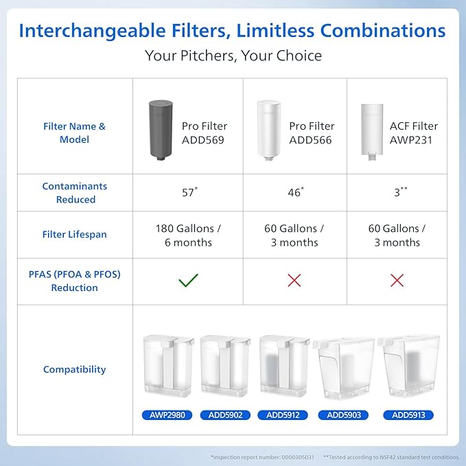 PHILIPS 12 Cup Water Filter Pitcher with Plus Filter - ADD5902, Rechargeable Water Dispenser, Water Purifier Filter for Fridge Door, 1 Plus Filter for 3 Months/60 Gallons, Reduces Lead & 46 impurities