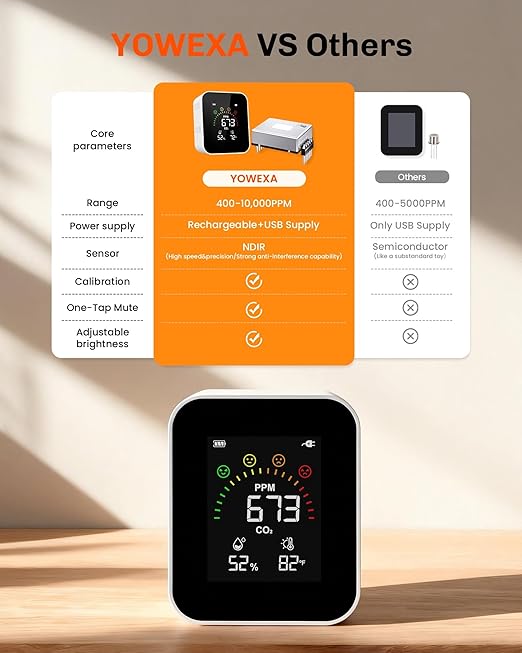 Air Quality Monitor Indoor for CO2, Temp, Humidity, YOWEXA 400-10,000 PPM Carbon Dioxide Detector with NDIR CO2 Sensor & Color Screen, 3 Adjustable Backlight CO2 Monitor for Home/Office/Car/Plant