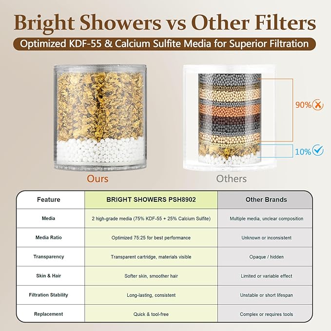BRIGHT SHOWERS Shower Head Filter Replacement for BRIGHT SHOWERS Filtered Shower Head - Replacement Cartridge for Smooth Skin & Hair