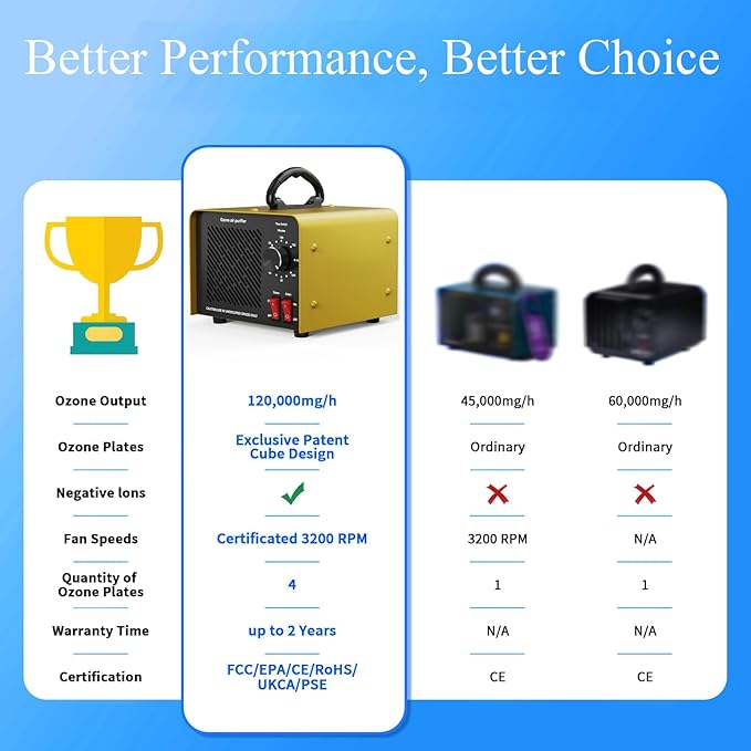 120,000mg/h 0zone Generator High Capacity Ozone Machine & 1 Billion Negative Ion Air Purifier for Home, Car, Pet Odor Removal, O3 Odor Eliminator up to 2,500 Sq. Ft.(Blue)