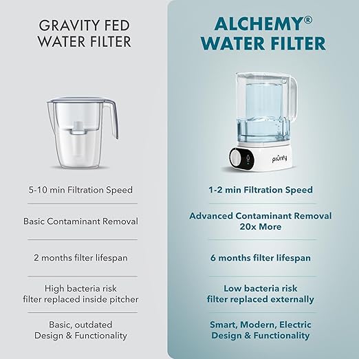 Compact 50 OZ Countertop Electric Water Filter Pitcher | Removes 99% of Lead, Microplastics, PFAS & Chlorine | Advanced Carbon Block & UltraFiltration Technology | 6 Months Filter Life