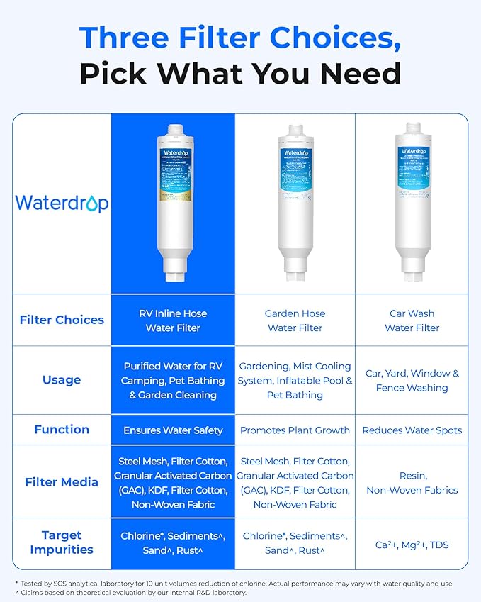 Waterdrop RV Water Filter, NSF Certified, Reduces Chlorine, Bad Taste, Odor, 4 Pack with 2 Flexible Hose Protector