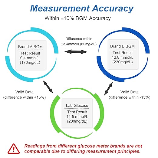 Glucose Monitor Kit, High Accuracy Blood Sugar Testing Kit with 100 Glucometer Strips & 100 Lancets, Larger-Screen Glucose Monitor with Lancing Devices, No Coding, Portable for Home or Travel