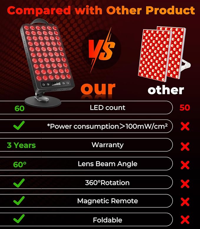 Red Light Therapy for Body & Face, 60 LEDs with Timer, 660nm & 850nm Near Infrared Therapy Device for Skin Health, Energy & Recovery, Multi Effects, High Power Panel with Magnetic Remote & Handle